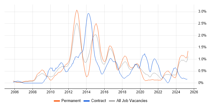 Job vacancy trend for Juniper in Gloucestershire Job vacancy trend for Juniper in Gloucestershire