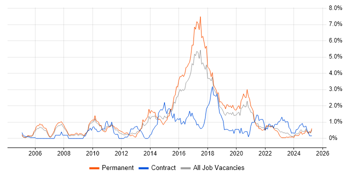 Job vacancy trend for JUnit in Gloucestershire Job vacancy trend for JUnit in Gloucestershire
