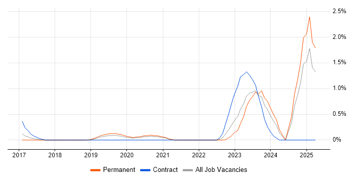 Job vacancy trend for Jupyter in Gloucestershire Job vacancy trend for Jupyter in Gloucestershire