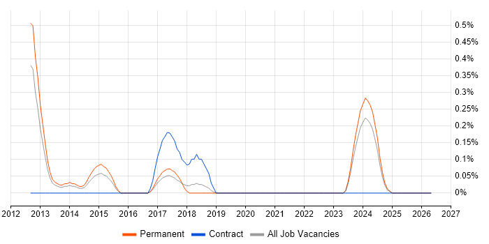 Kentico job vacancy trend in Gloucestershire