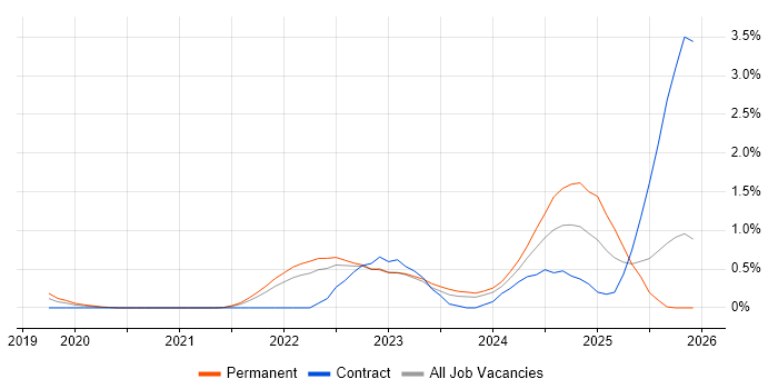 Keycloak job vacancy trend in Gloucestershire