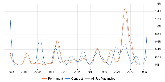 Job vacancy trend for Knowledge Management in Gloucestershire