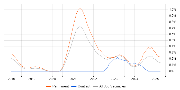 Job vacancy trend for Kotlin in Gloucestershire Job vacancy trend for Kotlin in Gloucestershire