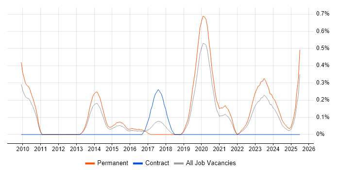 Job vacancy trend for KVM in Gloucestershire