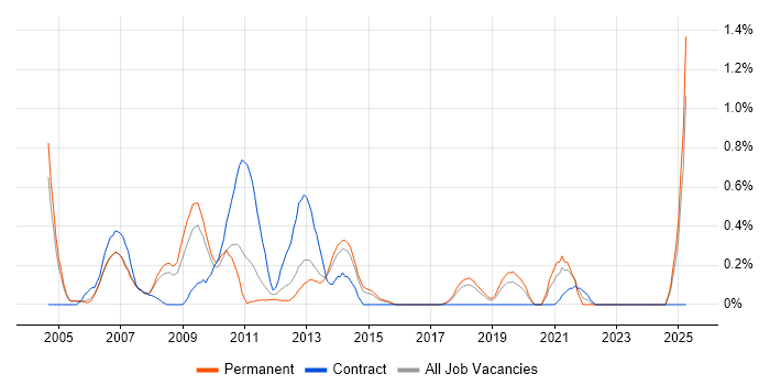 Job vacancy trend for LabVIEW in Gloucestershire Job vacancy trend for LabVIEW in Gloucestershire