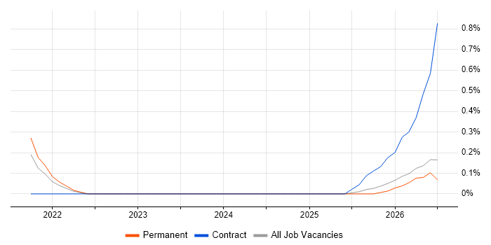 Lakehouse job vacancy trend in Gloucestershire