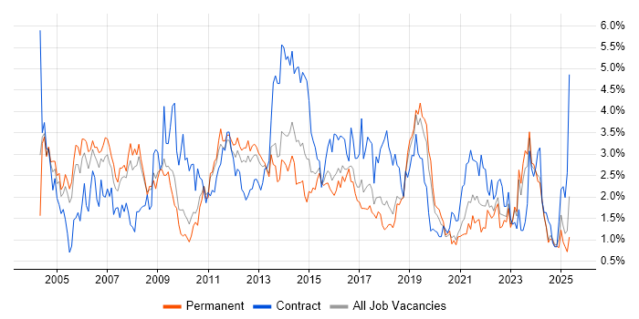 Job vacancy trend for LAN in Gloucestershire Job vacancy trend for LAN in Gloucestershire