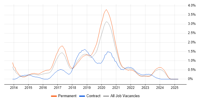 Job vacancy trend for Laravel in Gloucestershire Job vacancy trend for Laravel in Gloucestershire