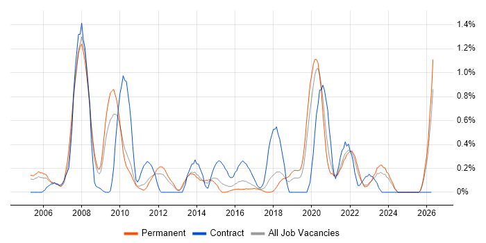 Lead Architect job vacancy trend in Gloucestershire
