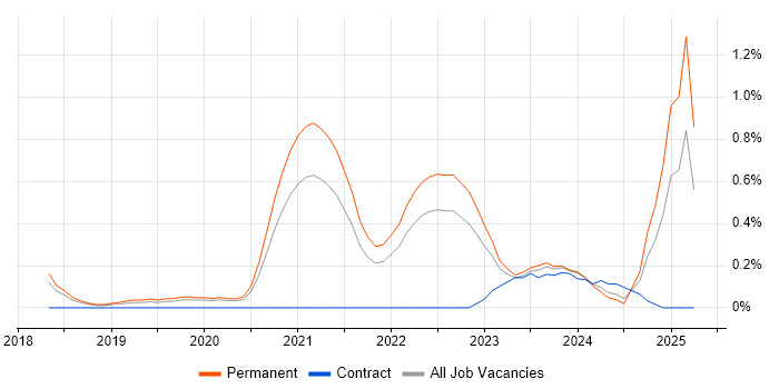 Job vacancy trend for Lead Cloud Engineer in Gloucestershire Job vacancy trend for Lead Cloud Engineer in Gloucestershire