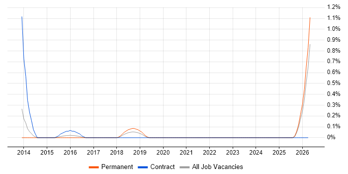 Lead Data Architect job vacancy trend in Gloucestershire