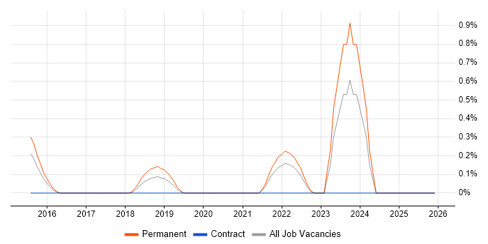 Lead Data Engineer job vacancy trend in Gloucestershire