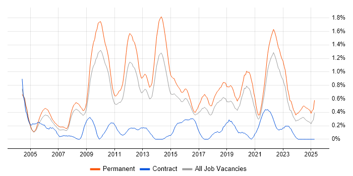 Job vacancy trend for Lead Developer in Gloucestershire Job vacancy trend for Lead Developer in Gloucestershire