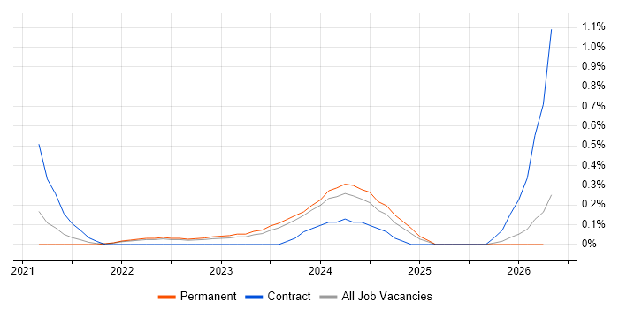 Lead DevOps Engineer job vacancy trend in Gloucestershire
