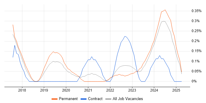 Job vacancy trend for Lead DevOps in Gloucestershire Job vacancy trend for Lead DevOps in Gloucestershire