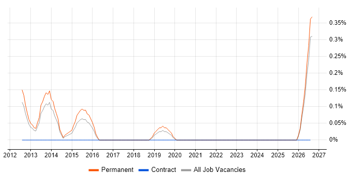Lead Embedded Software Engineer job vacancy trend in Gloucestershire