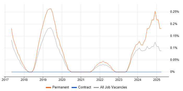 Job vacancy trend for Lead Full-Stack Developer in Gloucestershire Job vacancy trend for Lead Full-Stack Developer in Gloucestershire