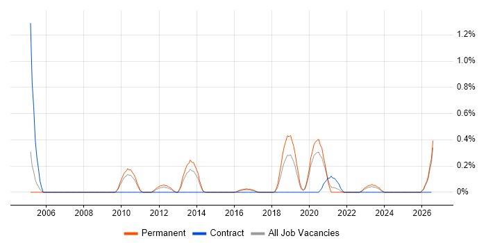 Lead Java Engineer job vacancy trend in Gloucestershire