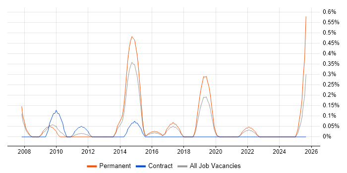 Lead Network Engineer job vacancy trend in Gloucestershire