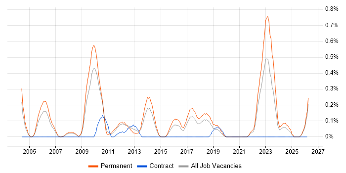 Lead Software Developer job vacancy trend in Gloucestershire