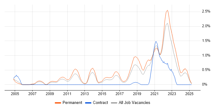 Job vacancy trend for Lead Software Engineer in Gloucestershire Job vacancy trend for Lead Software Engineer in Gloucestershire