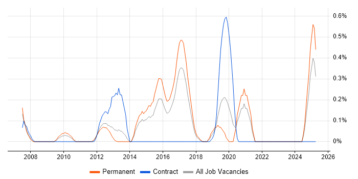 Job vacancy trend for Lead Systems Engineer in Gloucestershire Job vacancy trend for Lead Systems Engineer in Gloucestershire