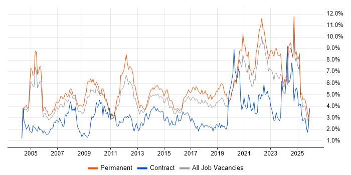 Lead job vacancy trend in Gloucestershire