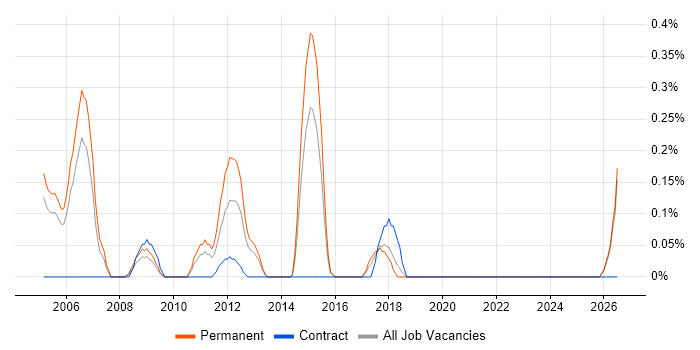 Lean Manufacturing job vacancy trend in Gloucestershire
