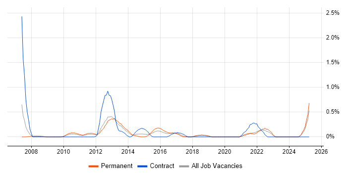 Job vacancy trend for Learning Management System in Gloucestershire