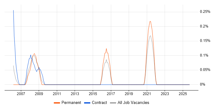 Lecturer job vacancy trend in Gloucestershire