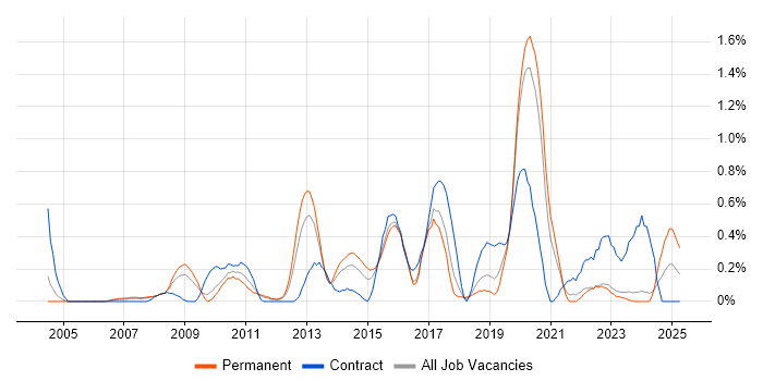 Job vacancy trend for Legacy Applications in Gloucestershire