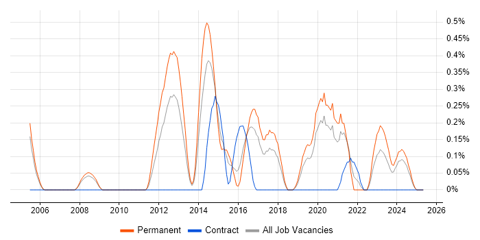 Job vacancy trend for Legacy Code in Gloucestershire Job vacancy trend for Legacy Code in Gloucestershire