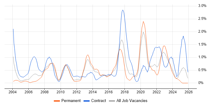 Legacy Systems job vacancy trend in Gloucestershire