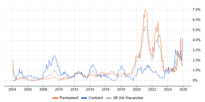 Legal job vacancy trend in Gloucestershire