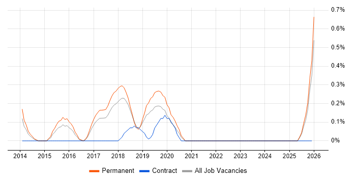 LEMP Stack job vacancy trend in Gloucestershire