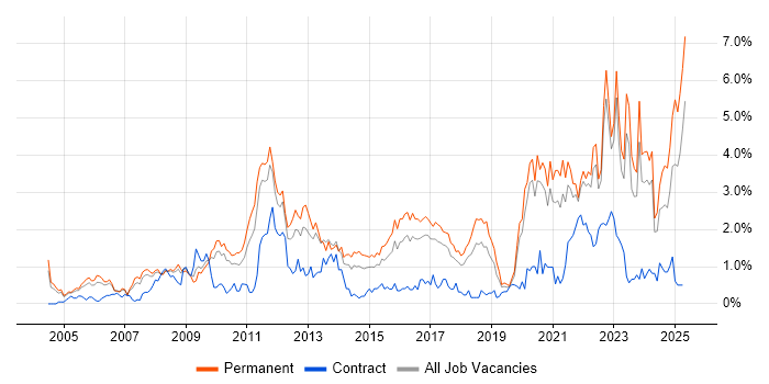 Job vacancy trend for Line Management in Gloucestershire Job vacancy trend for Line Management in Gloucestershire
