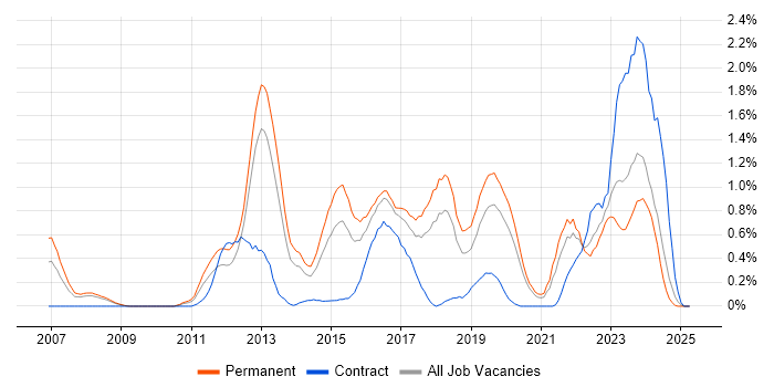 Job vacancy trend for Linux Command Line in Gloucestershire Job vacancy trend for Linux Command Line in Gloucestershire