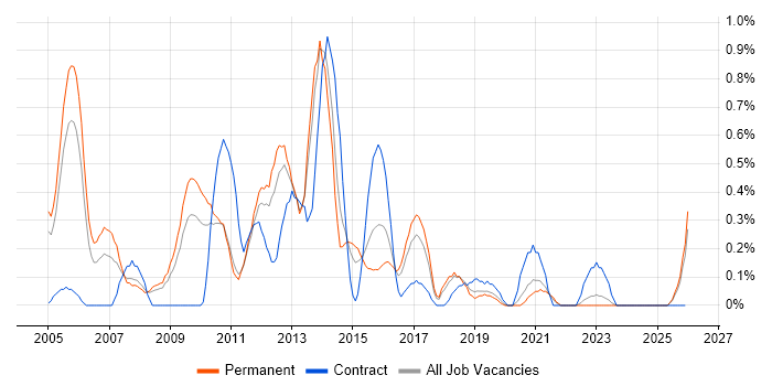 Linux Developer job vacancy trend in Gloucestershire