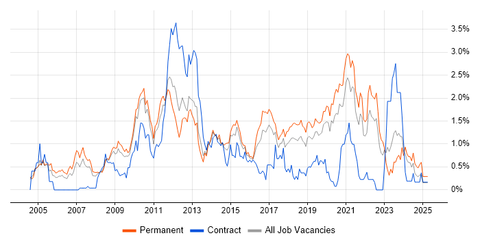 Job vacancy trend for Linux Engineer in Gloucestershire