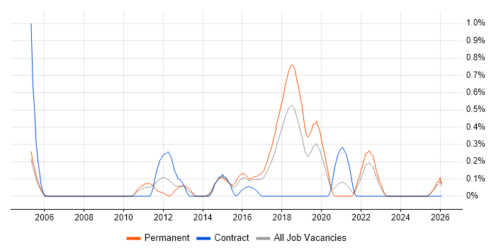 Linux Infrastructure Engineer job vacancy trend in Gloucestershire