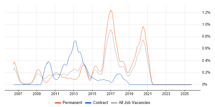 Linux Systems Engineer job vacancy trend in Gloucestershire