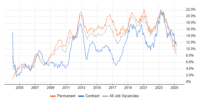 Job vacancy trend for Linux in Gloucestershire Job vacancy trend for Linux in Gloucestershire