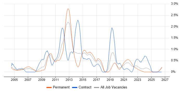 Load Balancing job vacancy trend in Gloucestershire