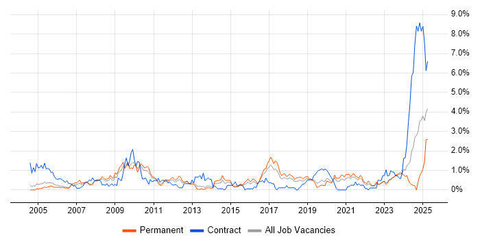 Job vacancy trend for Local Government in Gloucestershire
