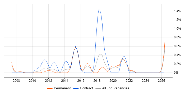 Logical Data Model job vacancy trend in Gloucestershire