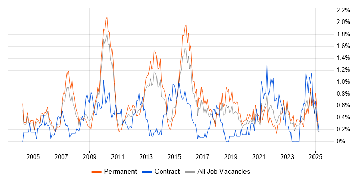 Job vacancy trend for Logistics in Gloucestershire Job vacancy trend for Logistics in Gloucestershire