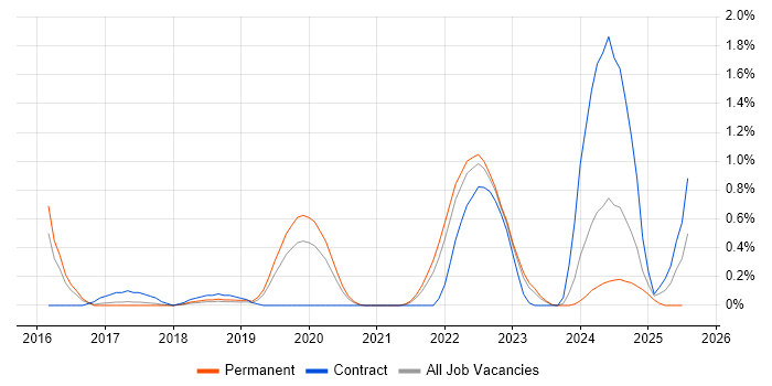 Job vacancy trend for logstash in Gloucestershire Job vacancy trend for logstash in Gloucestershire