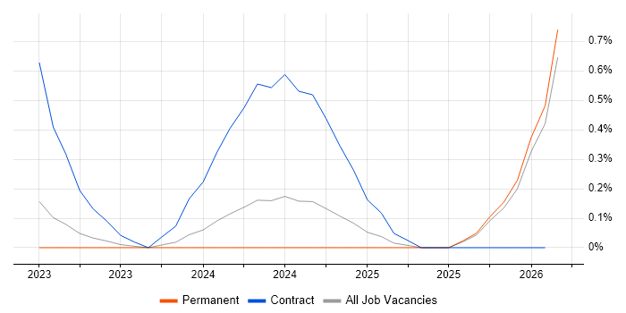 Loki job vacancy trend in Gloucestershire