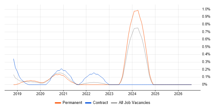 Looker job vacancy trend in Gloucestershire