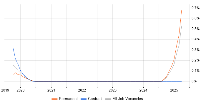 Job vacancy trend for LoRaWAN in Gloucestershire Job vacancy trend for LoRaWAN in Gloucestershire
